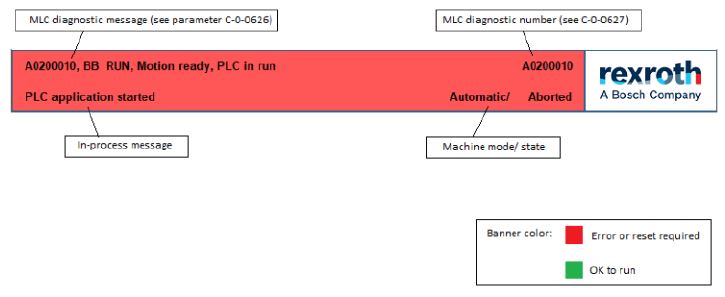 The banner at the top of the HMI screen displays diagnostics information reported by the hardware components